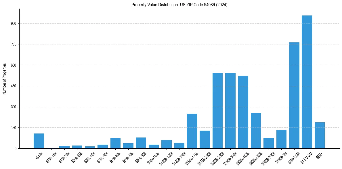 Value Distribution for 