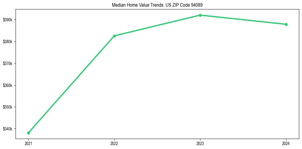 Median property value trends in 