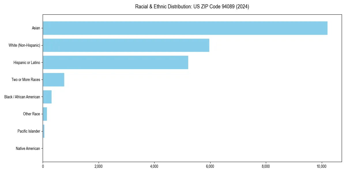 Bar chart showing racial distribution in  for 2024