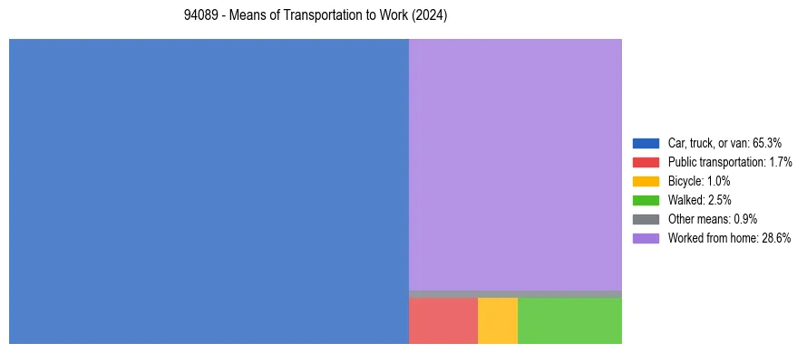 Commute modes in US ZIP Code 94089