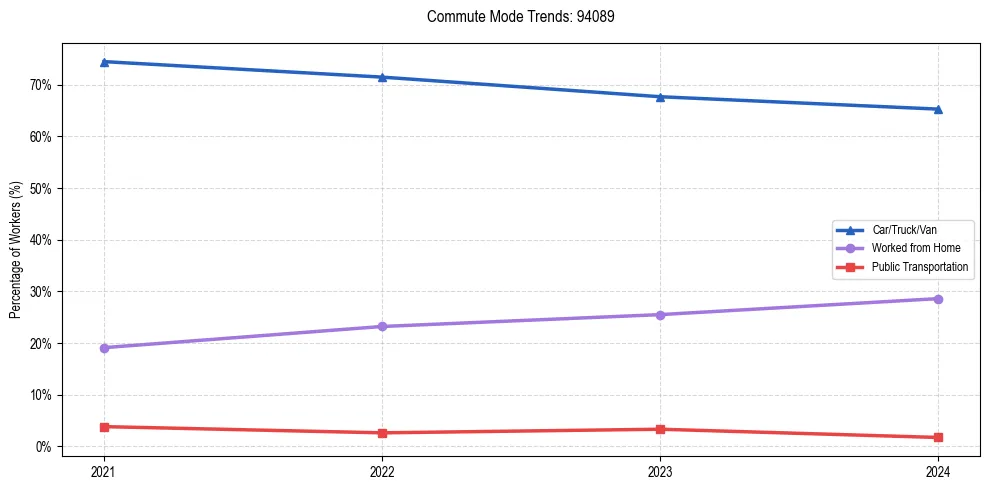 Transportation trends in US ZIP Code 94089