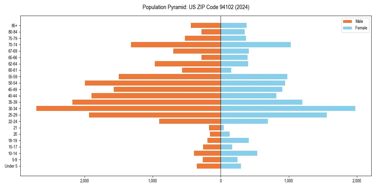Population pyramid for