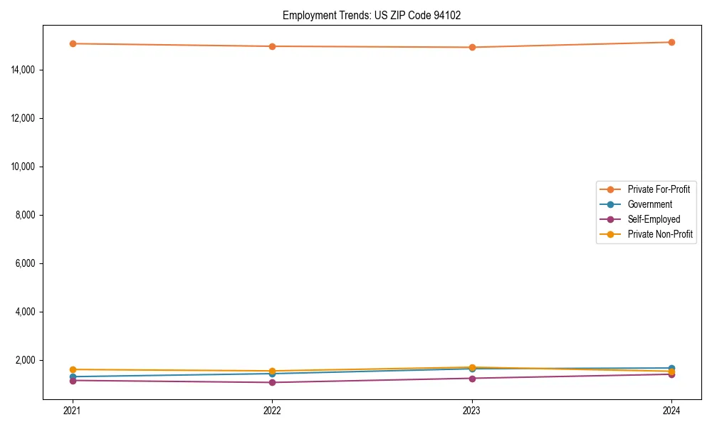 Long-term employment trends in