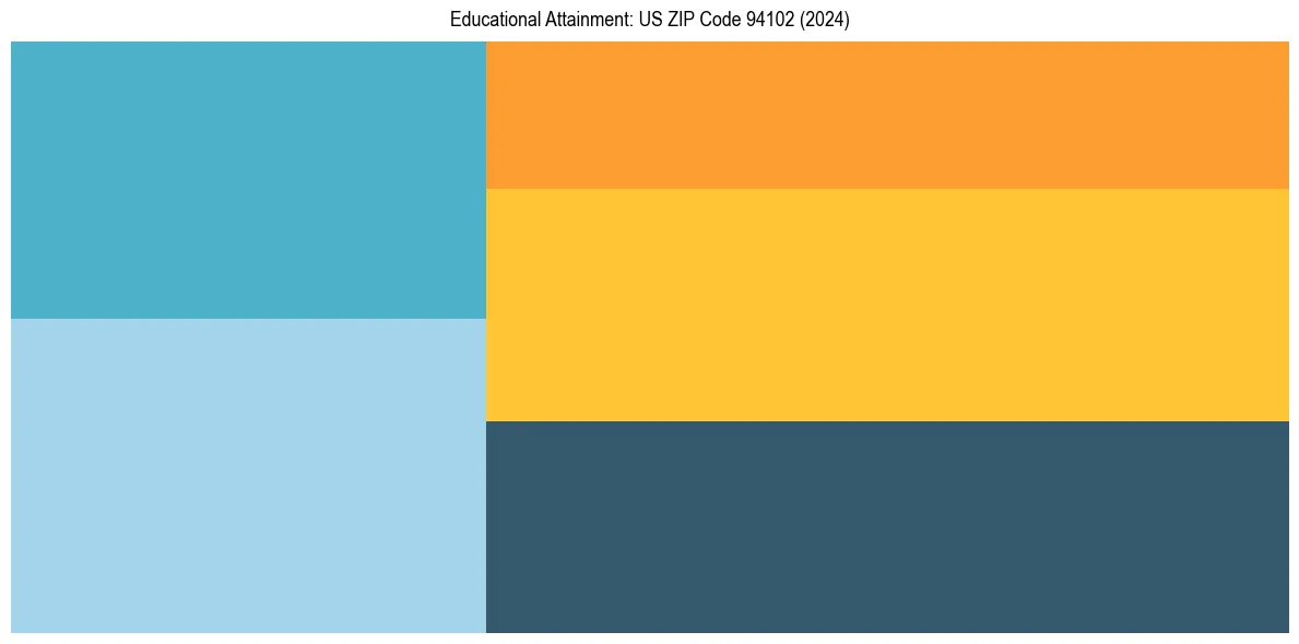 Education Treemap for in 2024