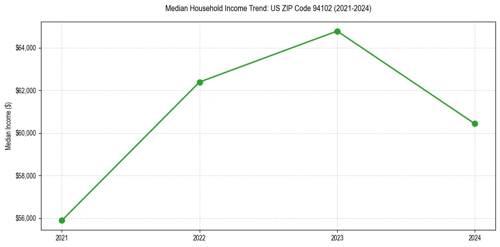 Income trend for