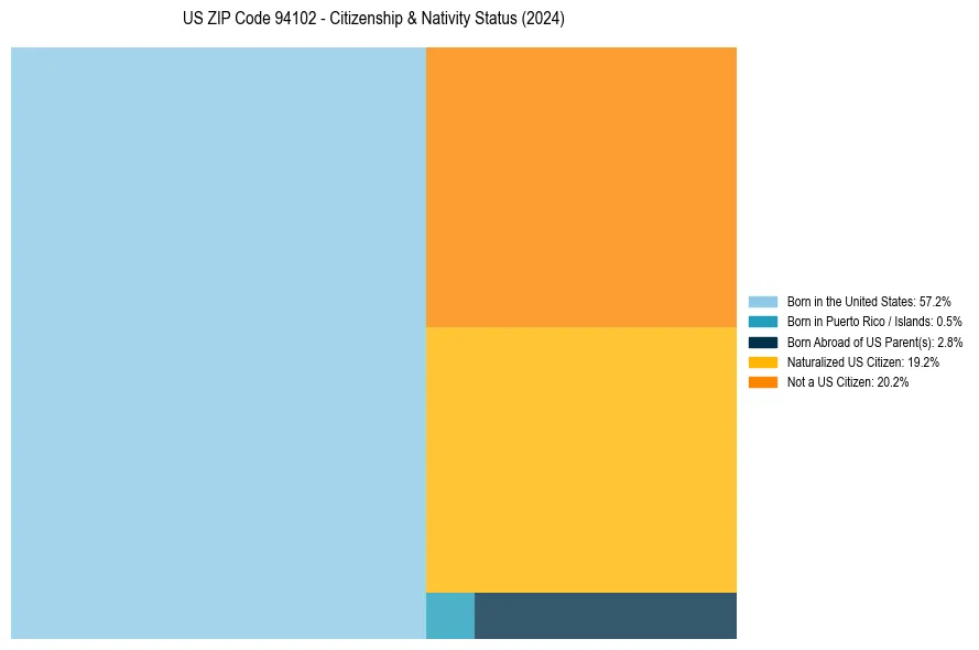 Nativity Treemap for
