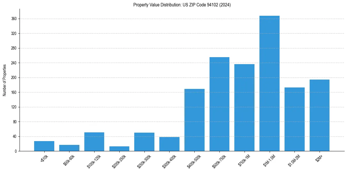 Value Distribution for
