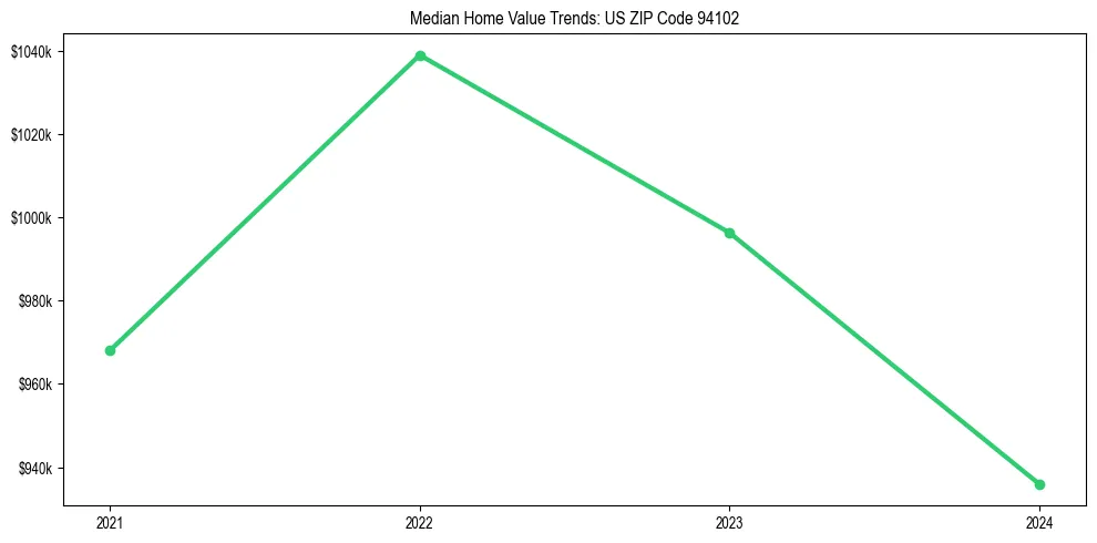Median property value trends in