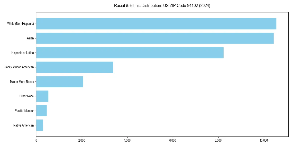 Bar chart showing racial distribution in for 2024