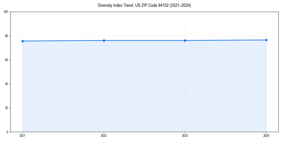 Line chart showing diversity index trends for