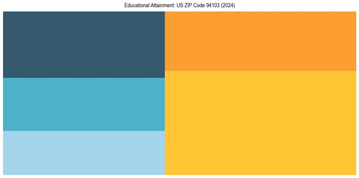 Education Treemap for in 2024