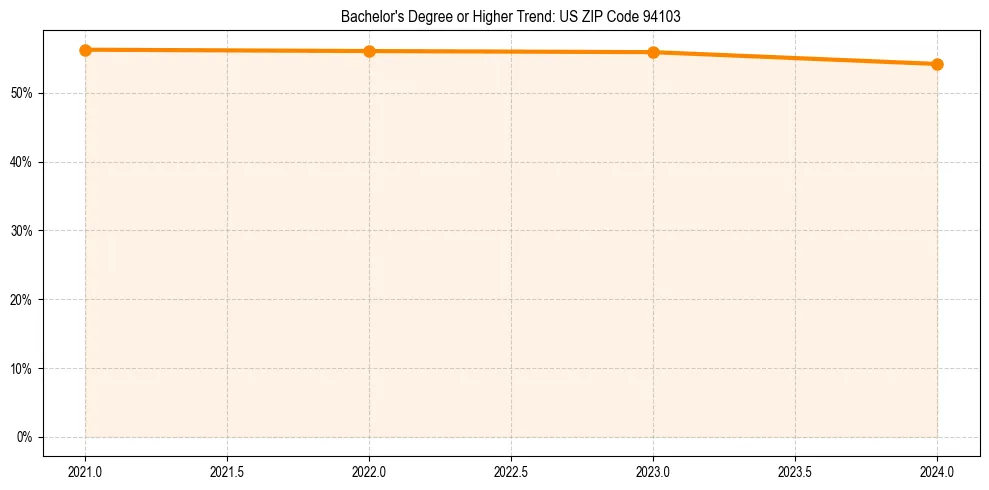 Trend chart showing bachelor degree growth in