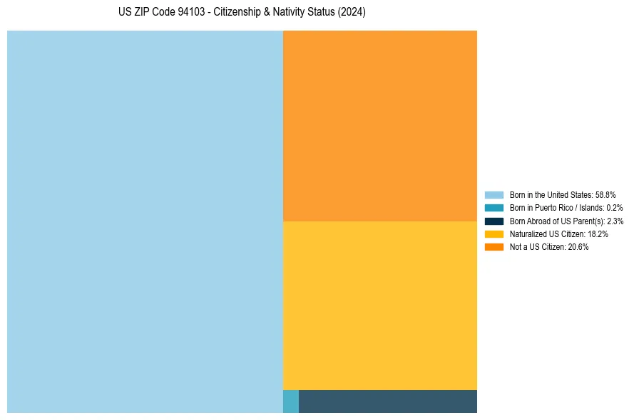 Nativity Treemap for