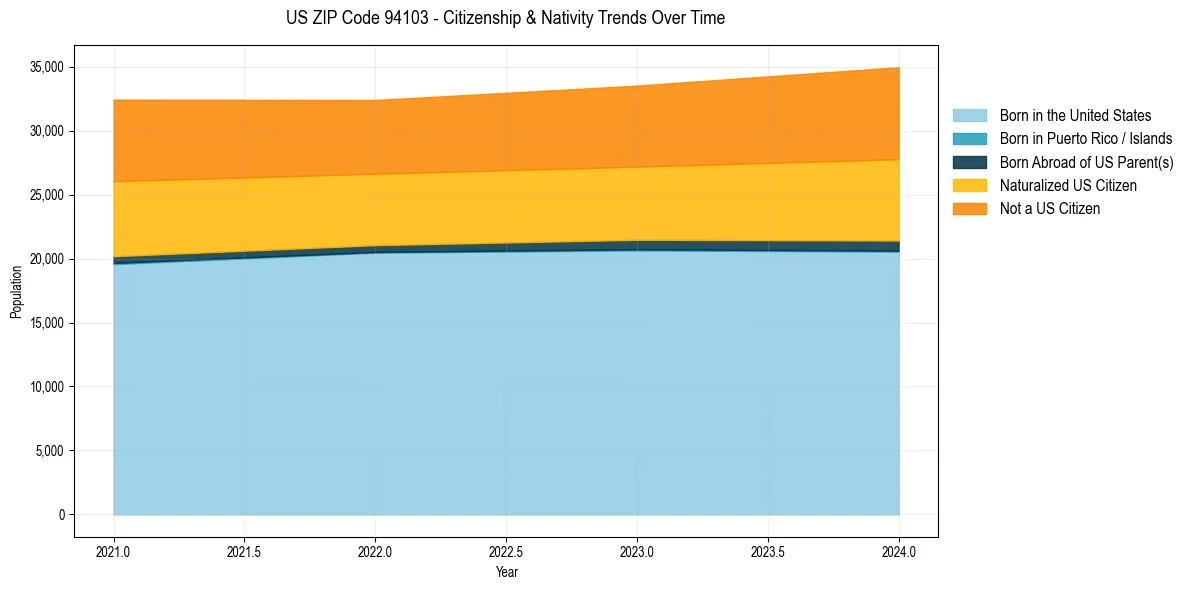 Historical nativity trends for