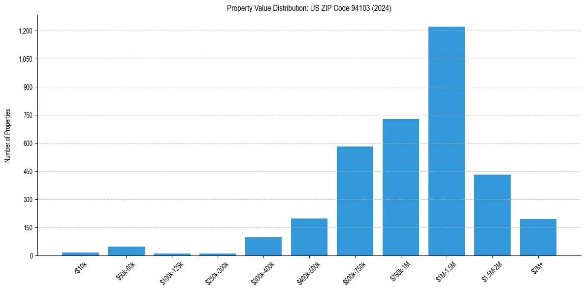 Value Distribution for