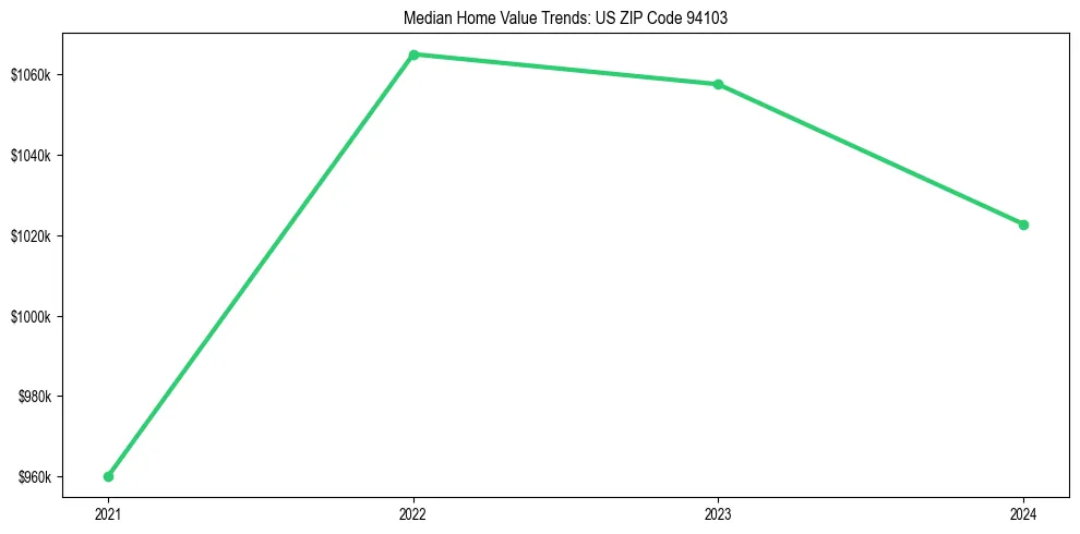 Median property value trends in