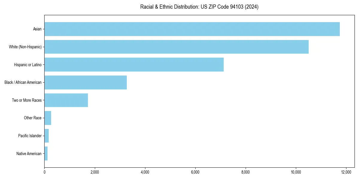 Bar chart showing racial distribution in for 2024