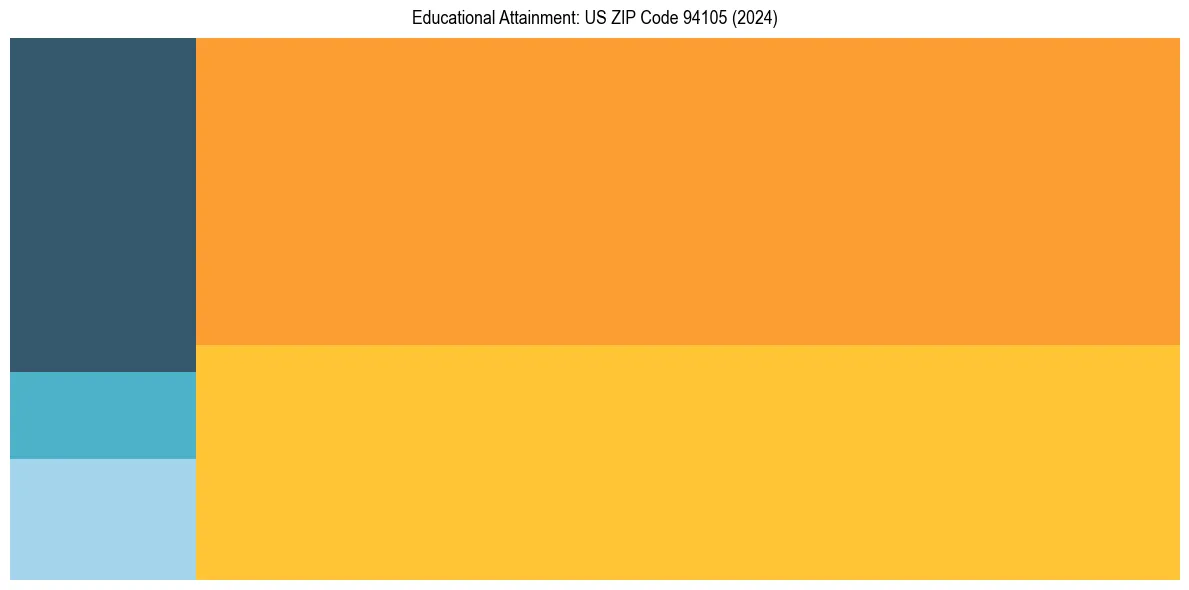 Education Treemap for in 2024