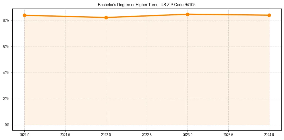 Trend chart showing bachelor degree growth in