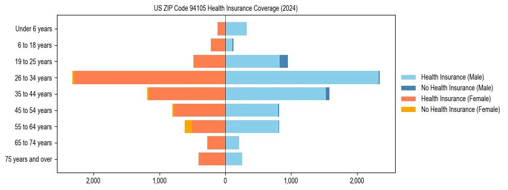 Health insurance pyramid for US ZIP Code 94105