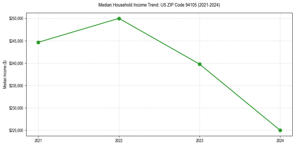Income trend for