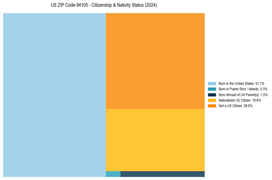Nativity Treemap for