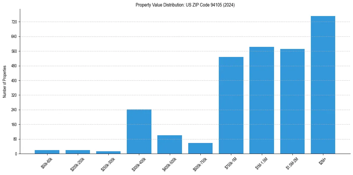 Value Distribution for