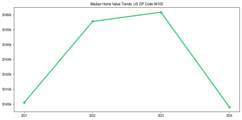 Median property value trends in