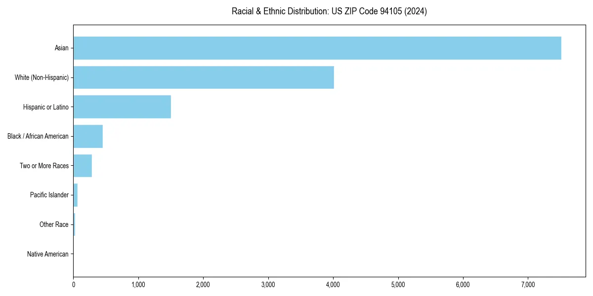 Bar chart showing racial distribution in  for 2024