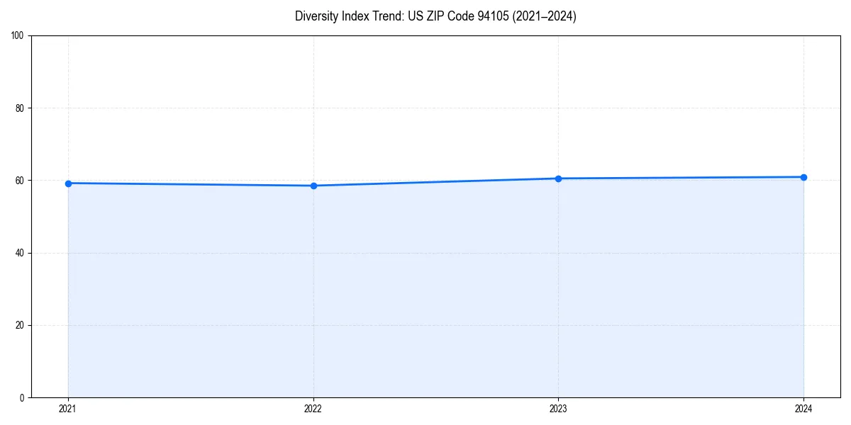 Line chart showing diversity index trends for 