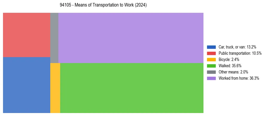 Commute modes in US ZIP Code 94105