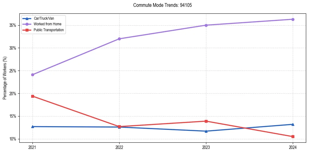Transportation trends in US ZIP Code 94105
