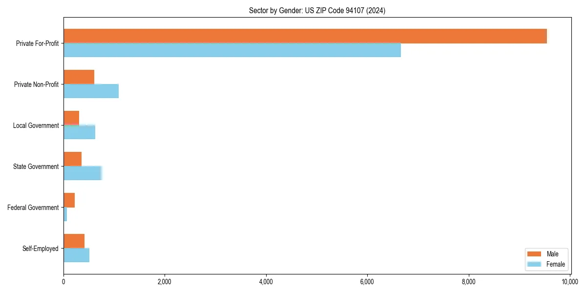 Employment sector breakdown by gender in