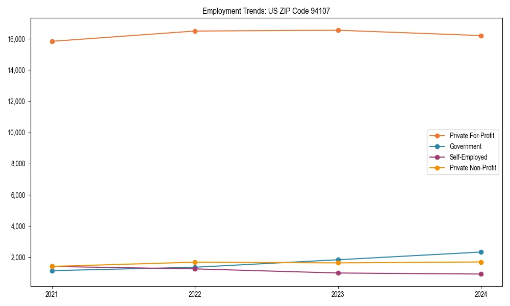 Long-term employment trends in