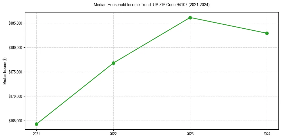 Income trend for