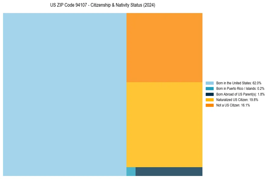 Nativity Treemap for