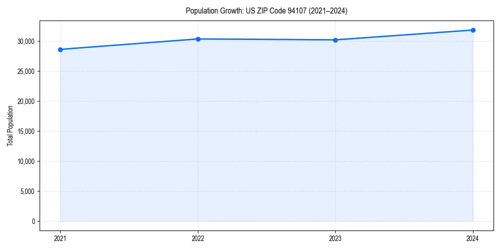 Population trends in