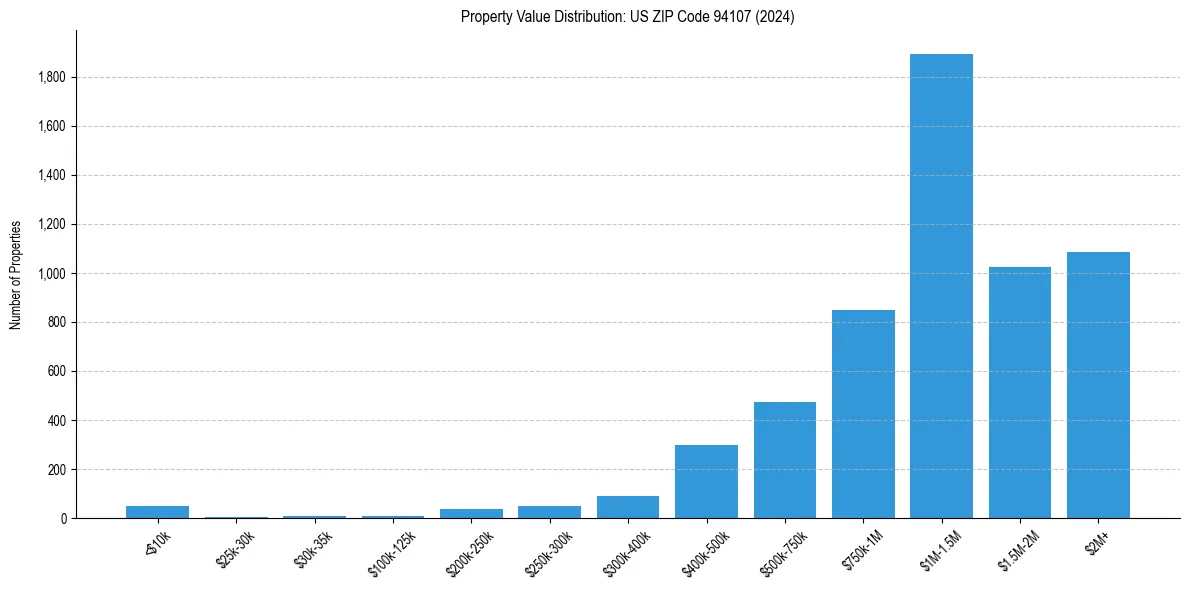 Value Distribution for