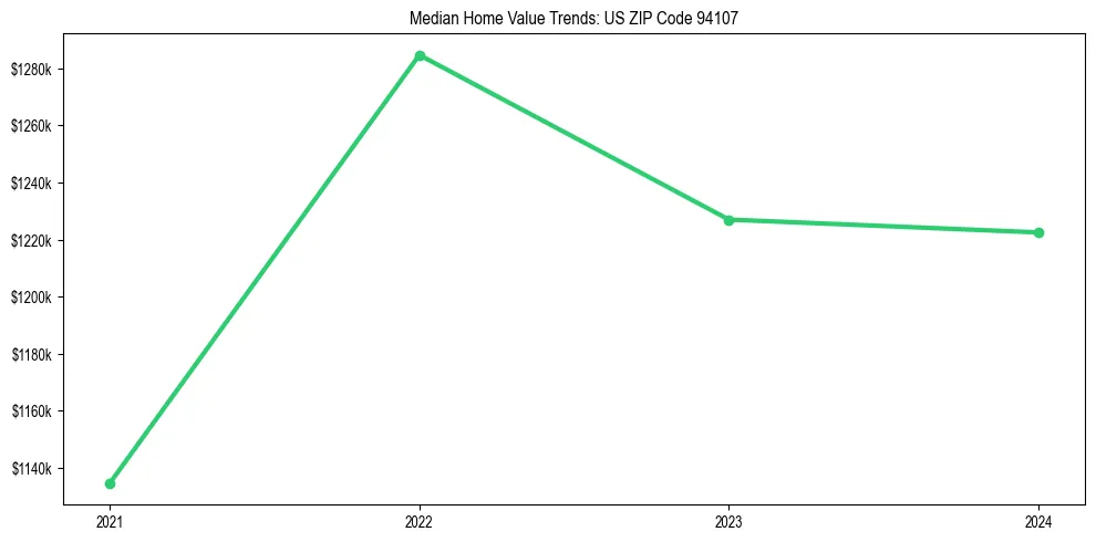 Median property value trends in