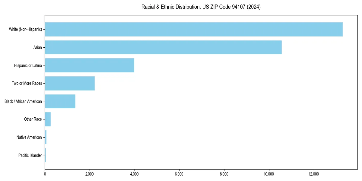 Bar chart showing racial distribution in for 2024