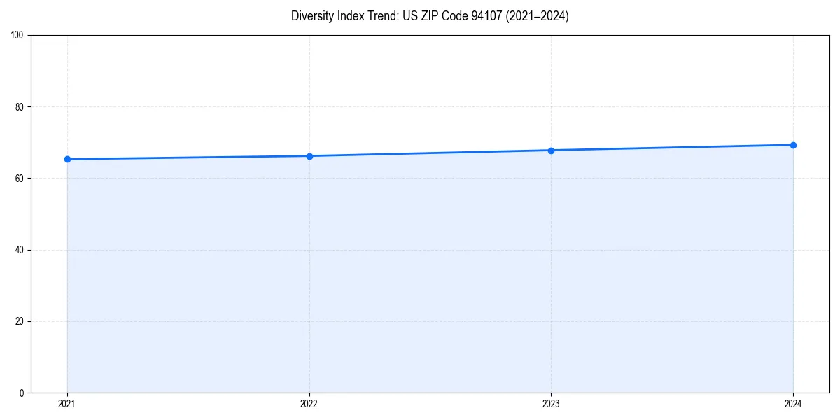 Line chart showing diversity index trends for