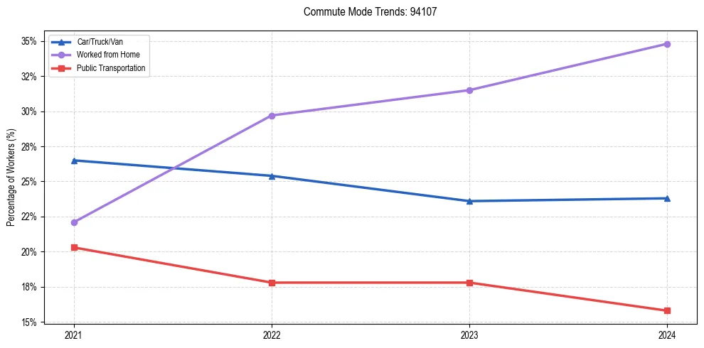 Transportation trends in US ZIP Code 94107