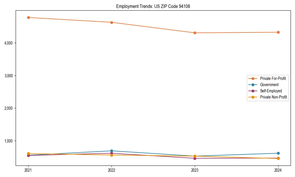 Long-term employment trends in