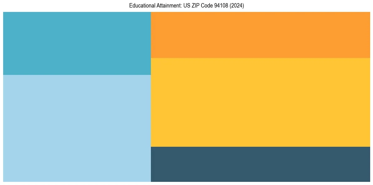 Education Treemap for in 2024