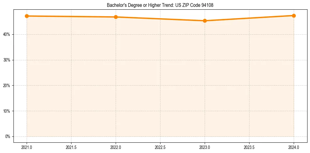 Trend chart showing bachelor degree growth in