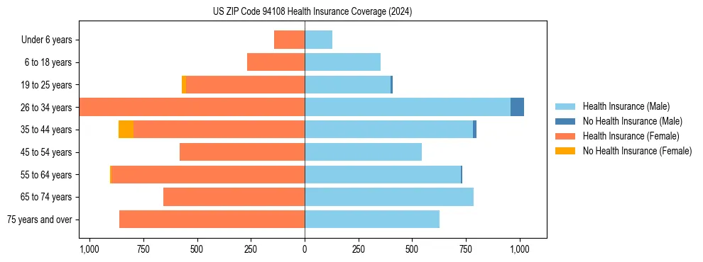 Health insurance pyramid for US ZIP Code 94108