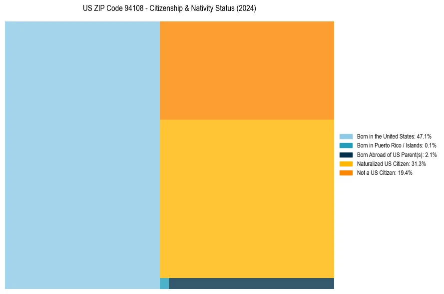 Nativity Treemap for