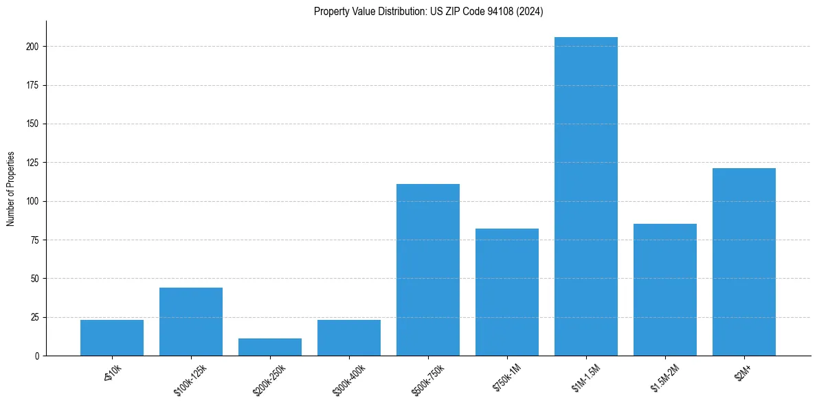 Value Distribution for