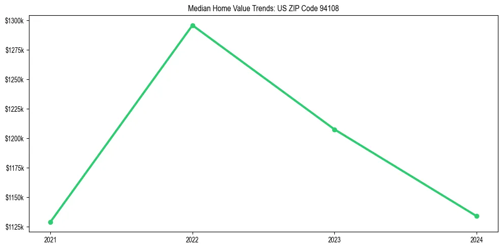Median property value trends in