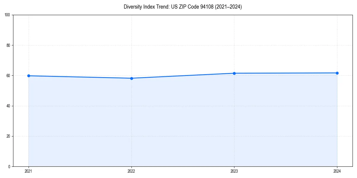 Line chart showing diversity index trends for